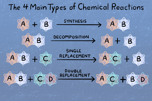 Types of Reactions Image